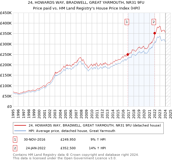 24, HOWARDS WAY, BRADWELL, GREAT YARMOUTH, NR31 9FU: Price paid vs HM Land Registry's House Price Index