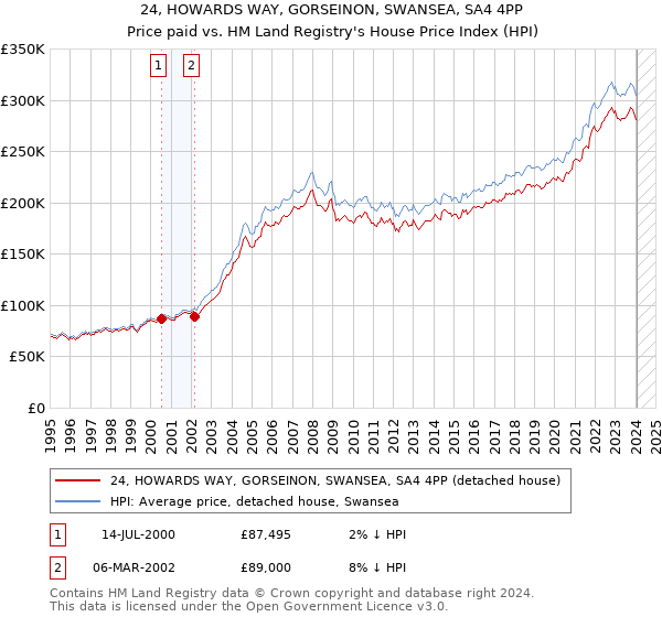 24, HOWARDS WAY, GORSEINON, SWANSEA, SA4 4PP: Price paid vs HM Land Registry's House Price Index