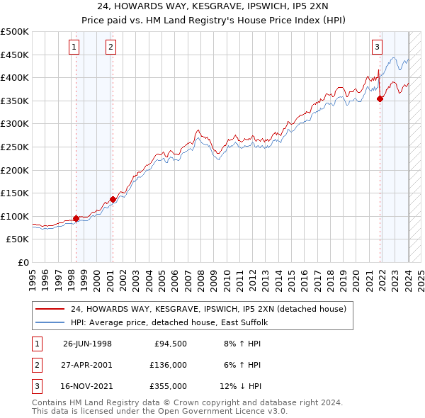 24, HOWARDS WAY, KESGRAVE, IPSWICH, IP5 2XN: Price paid vs HM Land Registry's House Price Index