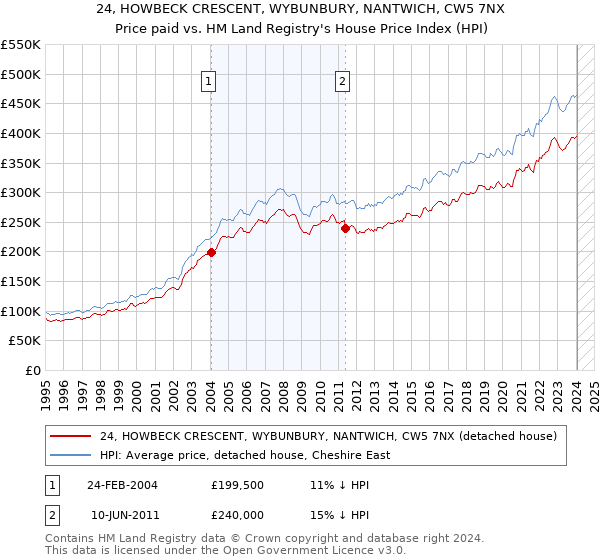 24, HOWBECK CRESCENT, WYBUNBURY, NANTWICH, CW5 7NX: Price paid vs HM Land Registry's House Price Index