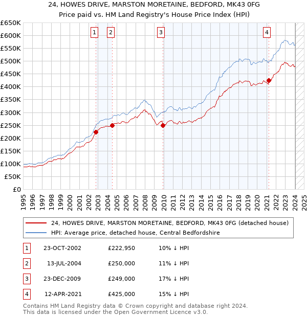 24, HOWES DRIVE, MARSTON MORETAINE, BEDFORD, MK43 0FG: Price paid vs HM Land Registry's House Price Index