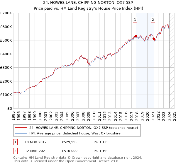 24, HOWES LANE, CHIPPING NORTON, OX7 5SP: Price paid vs HM Land Registry's House Price Index