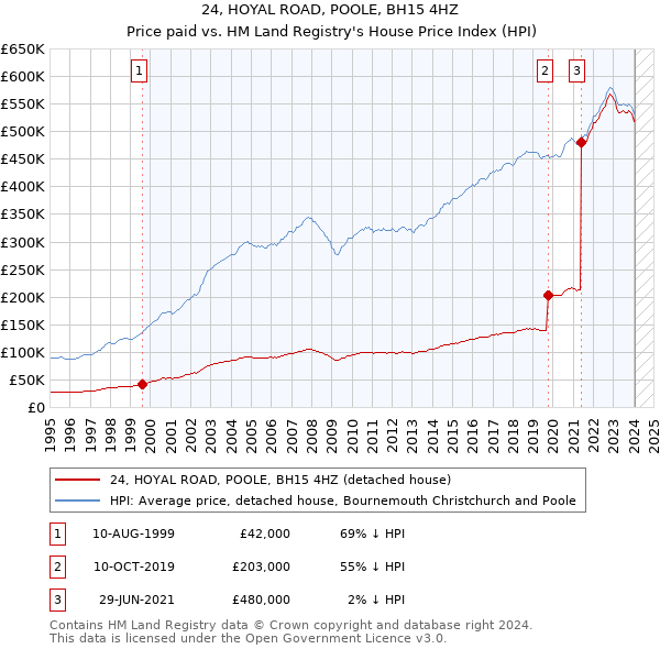 24, HOYAL ROAD, POOLE, BH15 4HZ: Price paid vs HM Land Registry's House Price Index