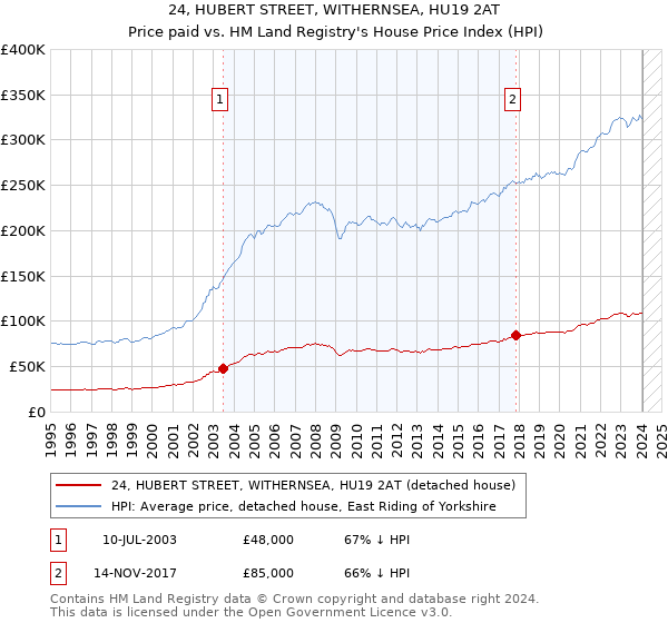 24, HUBERT STREET, WITHERNSEA, HU19 2AT: Price paid vs HM Land Registry's House Price Index