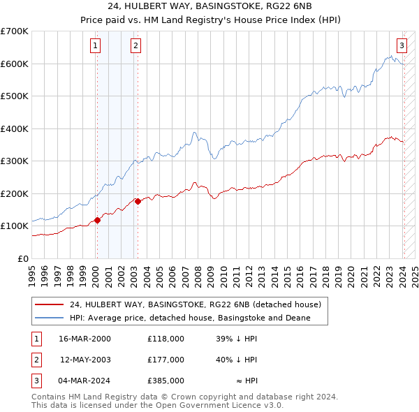 24, HULBERT WAY, BASINGSTOKE, RG22 6NB: Price paid vs HM Land Registry's House Price Index