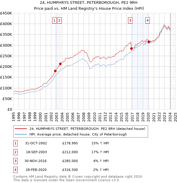 24, HUMPHRYS STREET, PETERBOROUGH, PE2 9RH: Price paid vs HM Land Registry's House Price Index