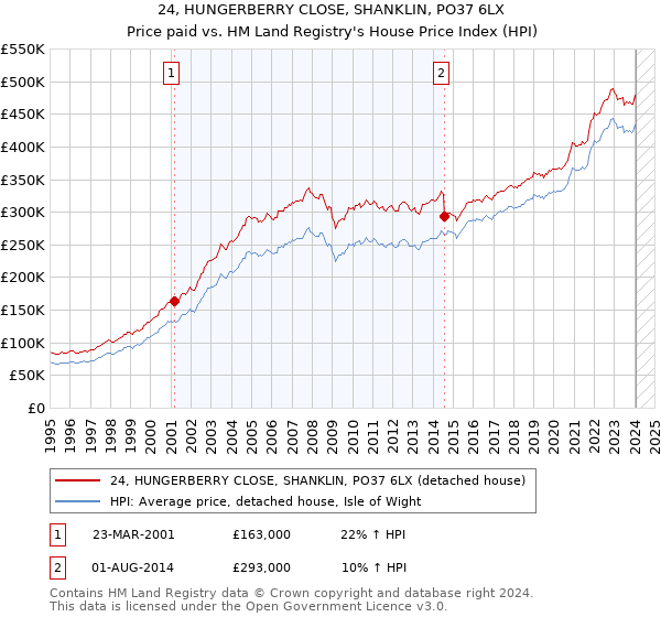 24, HUNGERBERRY CLOSE, SHANKLIN, PO37 6LX: Price paid vs HM Land Registry's House Price Index