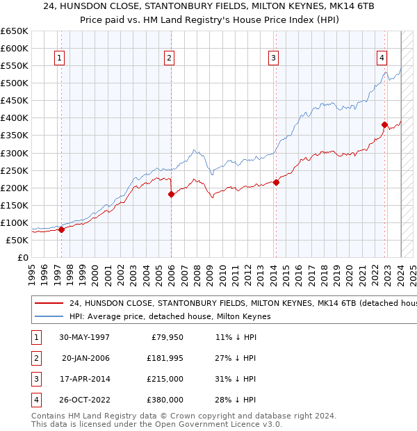 24, HUNSDON CLOSE, STANTONBURY FIELDS, MILTON KEYNES, MK14 6TB: Price paid vs HM Land Registry's House Price Index