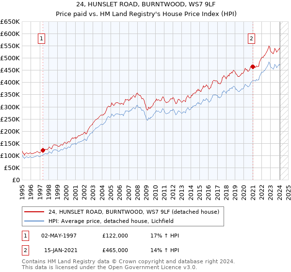 24, HUNSLET ROAD, BURNTWOOD, WS7 9LF: Price paid vs HM Land Registry's House Price Index