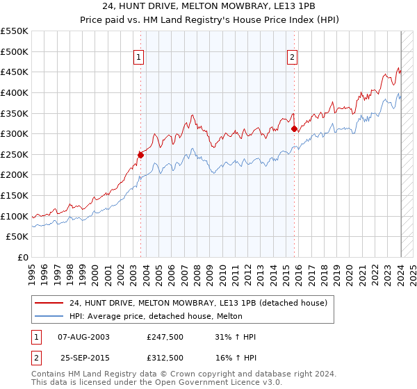 24, HUNT DRIVE, MELTON MOWBRAY, LE13 1PB: Price paid vs HM Land Registry's House Price Index