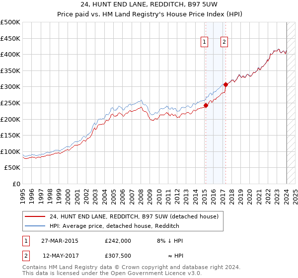 24, HUNT END LANE, REDDITCH, B97 5UW: Price paid vs HM Land Registry's House Price Index