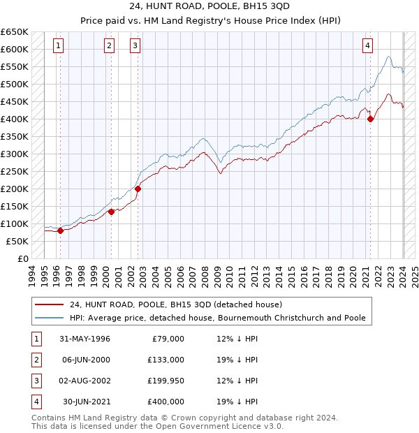 24, HUNT ROAD, POOLE, BH15 3QD: Price paid vs HM Land Registry's House Price Index