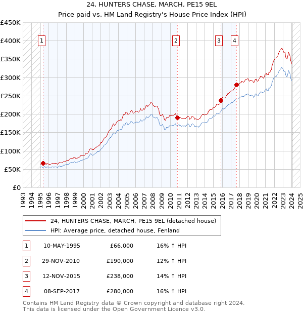 24, HUNTERS CHASE, MARCH, PE15 9EL: Price paid vs HM Land Registry's House Price Index