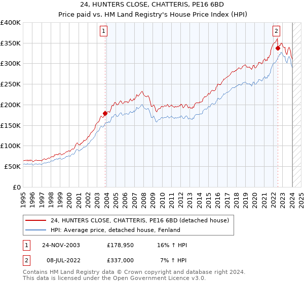 24, HUNTERS CLOSE, CHATTERIS, PE16 6BD: Price paid vs HM Land Registry's House Price Index