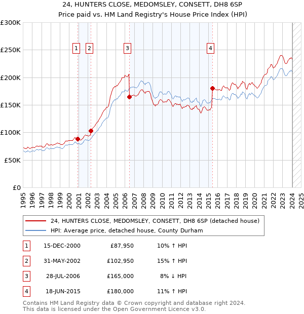 24, HUNTERS CLOSE, MEDOMSLEY, CONSETT, DH8 6SP: Price paid vs HM Land Registry's House Price Index