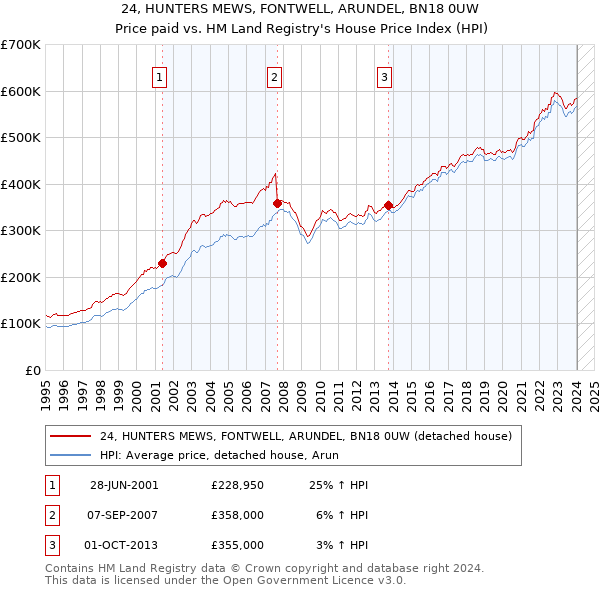 24, HUNTERS MEWS, FONTWELL, ARUNDEL, BN18 0UW: Price paid vs HM Land Registry's House Price Index