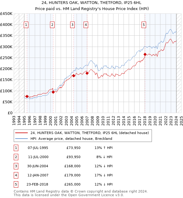 24, HUNTERS OAK, WATTON, THETFORD, IP25 6HL: Price paid vs HM Land Registry's House Price Index