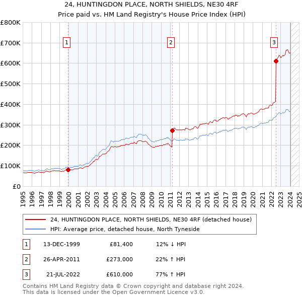 24, HUNTINGDON PLACE, NORTH SHIELDS, NE30 4RF: Price paid vs HM Land Registry's House Price Index