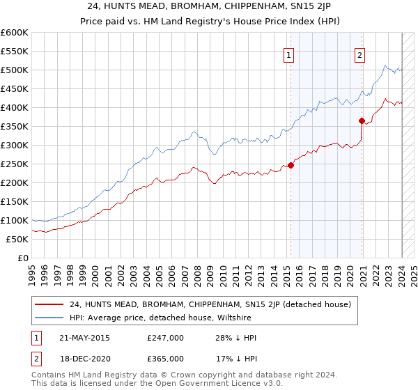 24, HUNTS MEAD, BROMHAM, CHIPPENHAM, SN15 2JP: Price paid vs HM Land Registry's House Price Index