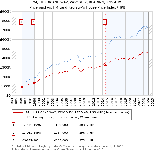 24, HURRICANE WAY, WOODLEY, READING, RG5 4UX: Price paid vs HM Land Registry's House Price Index