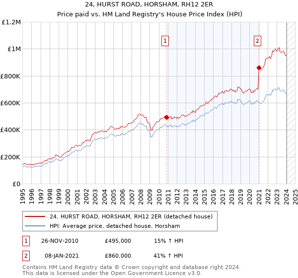 24, HURST ROAD, HORSHAM, RH12 2ER: Price paid vs HM Land Registry's House Price Index