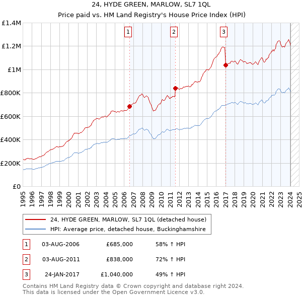 24, HYDE GREEN, MARLOW, SL7 1QL: Price paid vs HM Land Registry's House Price Index