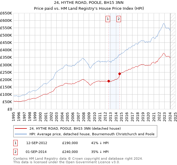 24, HYTHE ROAD, POOLE, BH15 3NN: Price paid vs HM Land Registry's House Price Index