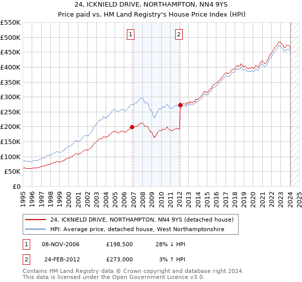 24, ICKNIELD DRIVE, NORTHAMPTON, NN4 9YS: Price paid vs HM Land Registry's House Price Index