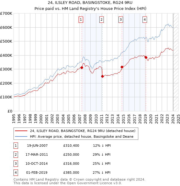 24, ILSLEY ROAD, BASINGSTOKE, RG24 9RU: Price paid vs HM Land Registry's House Price Index