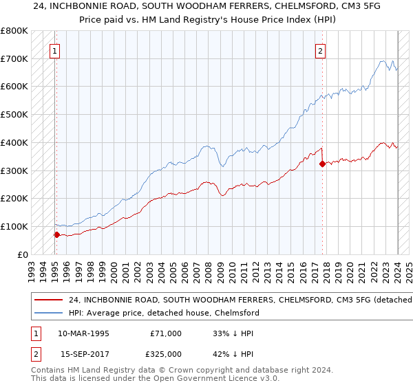 24, INCHBONNIE ROAD, SOUTH WOODHAM FERRERS, CHELMSFORD, CM3 5FG: Price paid vs HM Land Registry's House Price Index