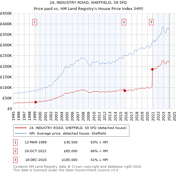 24, INDUSTRY ROAD, SHEFFIELD, S9 5FQ: Price paid vs HM Land Registry's House Price Index