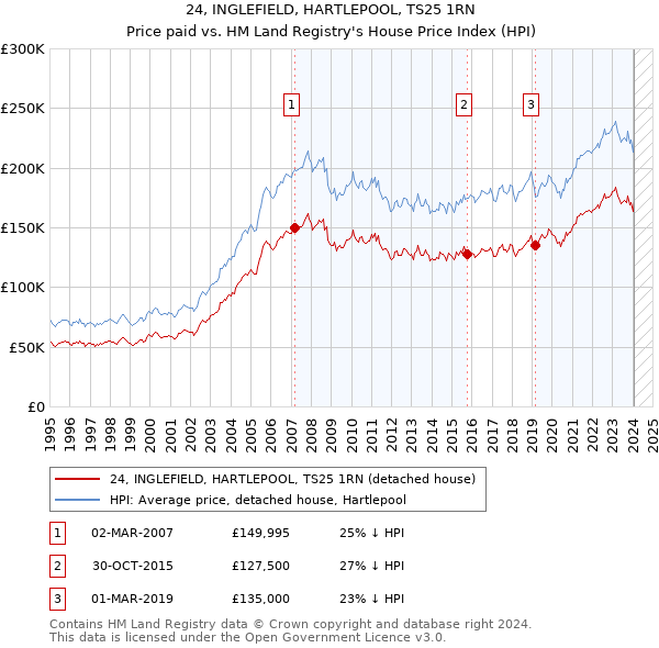 24, INGLEFIELD, HARTLEPOOL, TS25 1RN: Price paid vs HM Land Registry's House Price Index