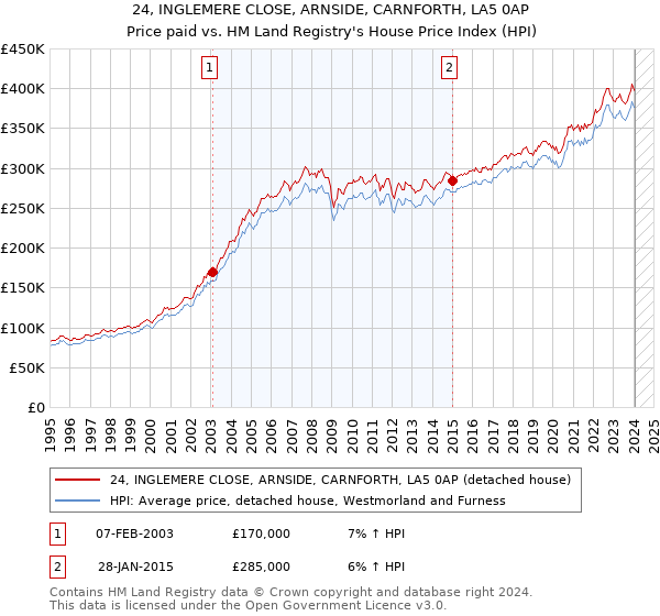 24, INGLEMERE CLOSE, ARNSIDE, CARNFORTH, LA5 0AP: Price paid vs HM Land Registry's House Price Index