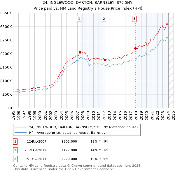 24, INGLEWOOD, DARTON, BARNSLEY, S75 5NY: Price paid vs HM Land Registry's House Price Index
