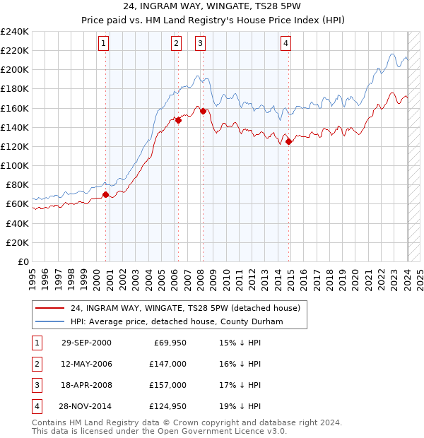 24, INGRAM WAY, WINGATE, TS28 5PW: Price paid vs HM Land Registry's House Price Index