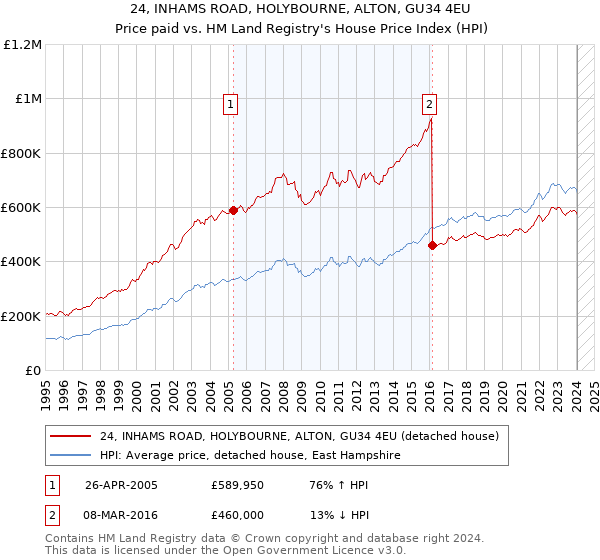 24, INHAMS ROAD, HOLYBOURNE, ALTON, GU34 4EU: Price paid vs HM Land Registry's House Price Index