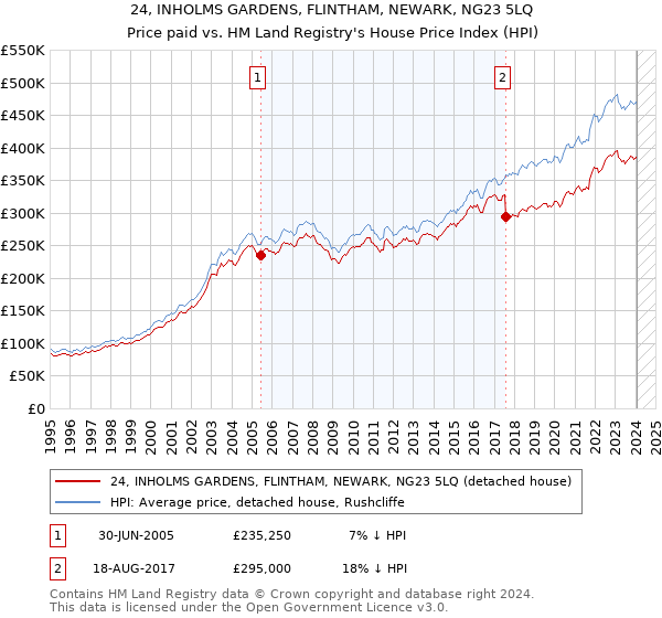 24, INHOLMS GARDENS, FLINTHAM, NEWARK, NG23 5LQ: Price paid vs HM Land Registry's House Price Index
