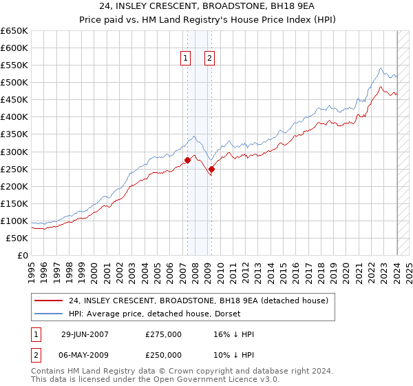 24, INSLEY CRESCENT, BROADSTONE, BH18 9EA: Price paid vs HM Land Registry's House Price Index