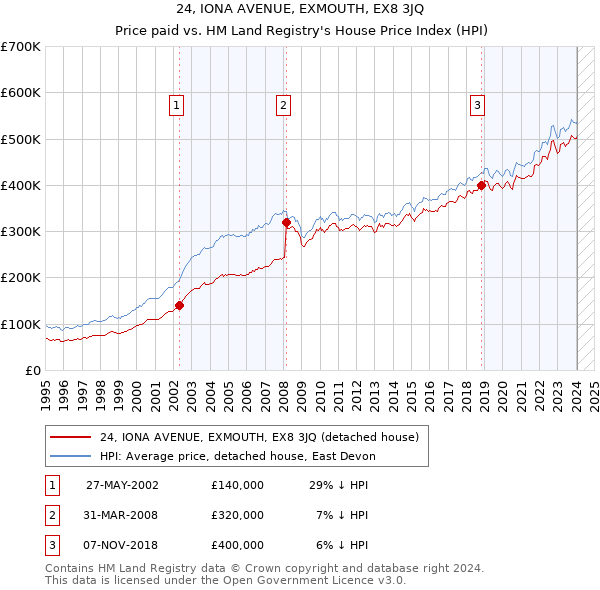 24, IONA AVENUE, EXMOUTH, EX8 3JQ: Price paid vs HM Land Registry's House Price Index