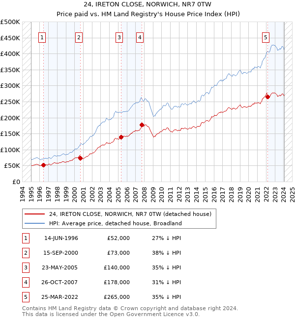 24, IRETON CLOSE, NORWICH, NR7 0TW: Price paid vs HM Land Registry's House Price Index