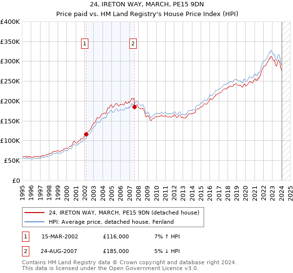 24, IRETON WAY, MARCH, PE15 9DN: Price paid vs HM Land Registry's House Price Index