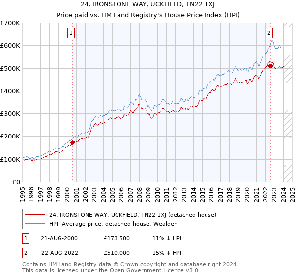 24, IRONSTONE WAY, UCKFIELD, TN22 1XJ: Price paid vs HM Land Registry's House Price Index