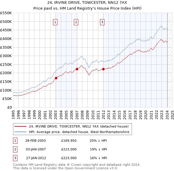 24, IRVINE DRIVE, TOWCESTER, NN12 7AX: Price paid vs HM Land Registry's House Price Index