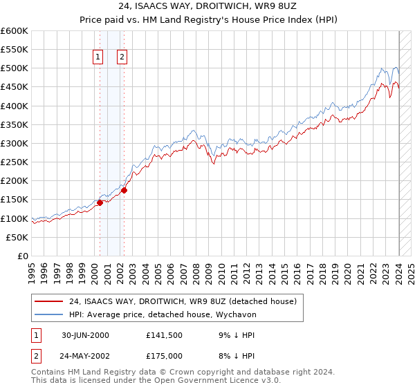 24, ISAACS WAY, DROITWICH, WR9 8UZ: Price paid vs HM Land Registry's House Price Index