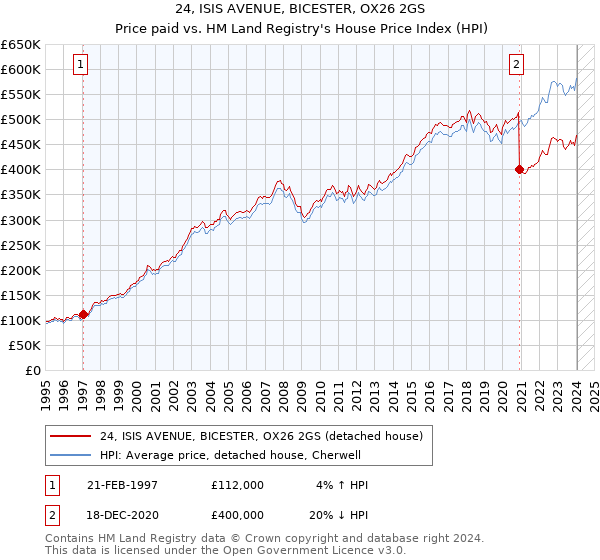 24, ISIS AVENUE, BICESTER, OX26 2GS: Price paid vs HM Land Registry's House Price Index