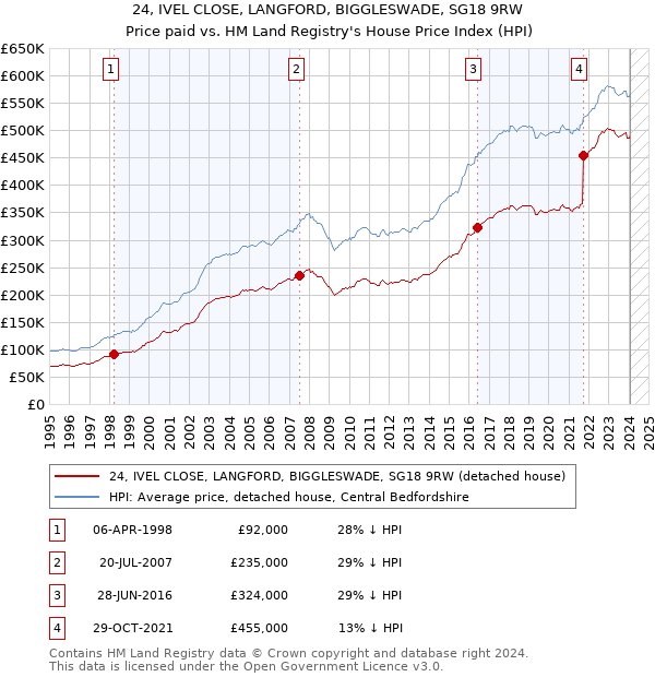 24, IVEL CLOSE, LANGFORD, BIGGLESWADE, SG18 9RW: Price paid vs HM Land Registry's House Price Index