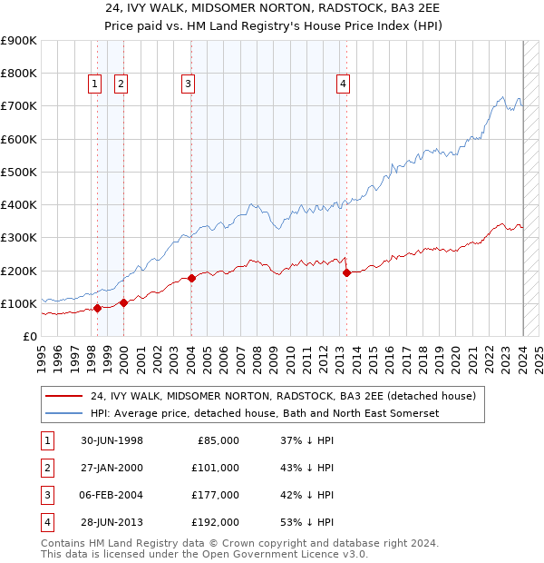 24, IVY WALK, MIDSOMER NORTON, RADSTOCK, BA3 2EE: Price paid vs HM Land Registry's House Price Index