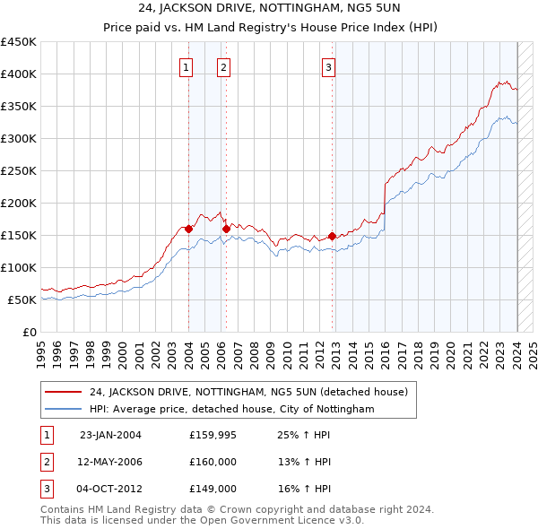 24, JACKSON DRIVE, NOTTINGHAM, NG5 5UN: Price paid vs HM Land Registry's House Price Index