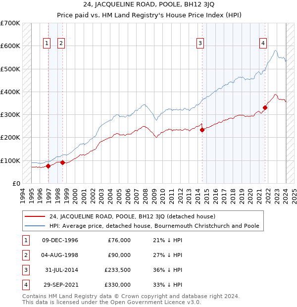 24, JACQUELINE ROAD, POOLE, BH12 3JQ: Price paid vs HM Land Registry's House Price Index