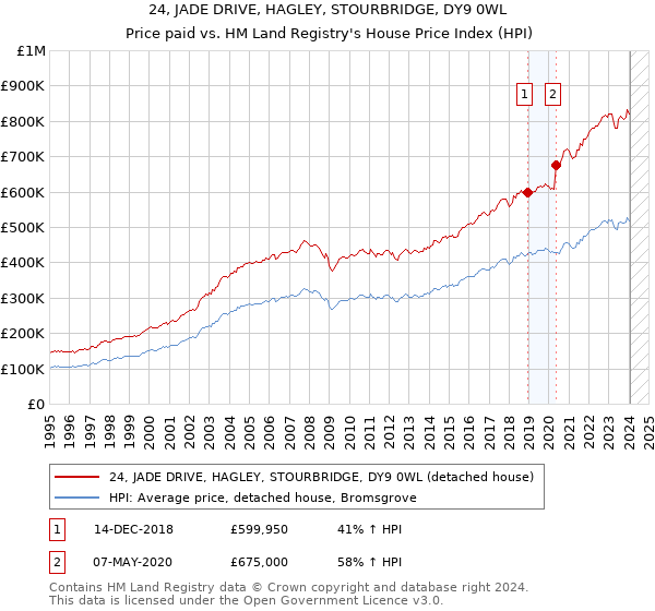 24, JADE DRIVE, HAGLEY, STOURBRIDGE, DY9 0WL: Price paid vs HM Land Registry's House Price Index